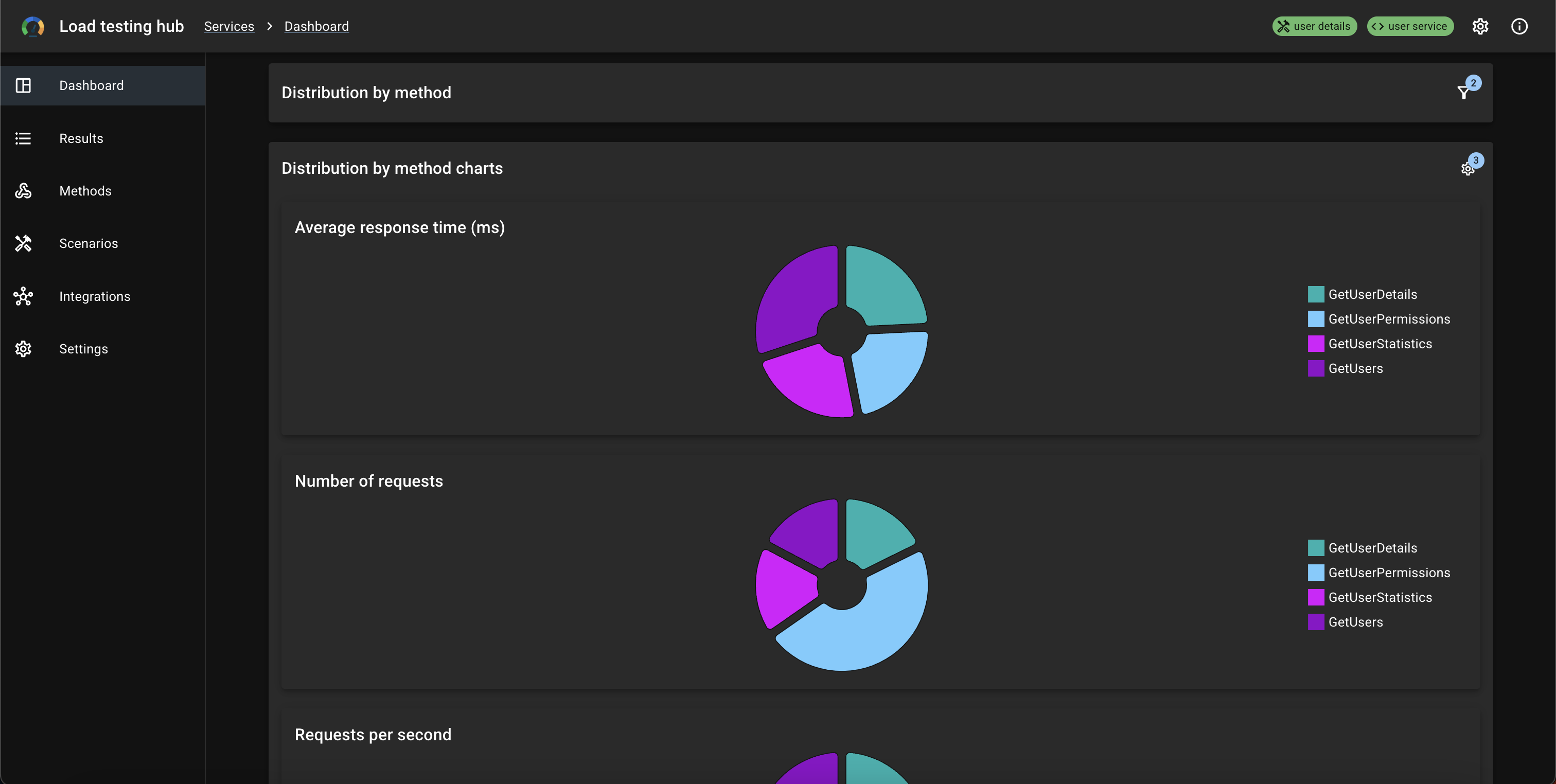 Methods charts