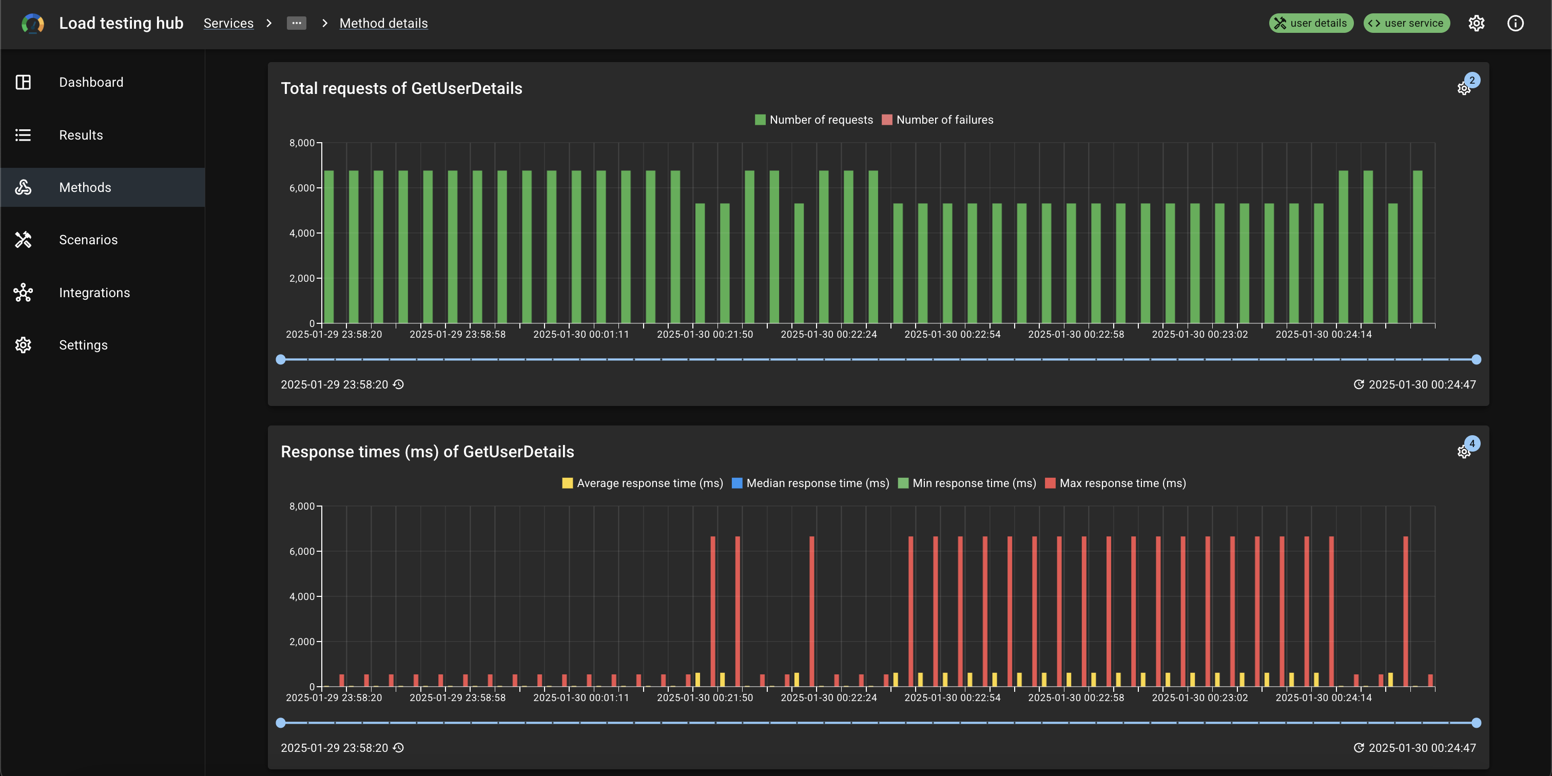 Details charts