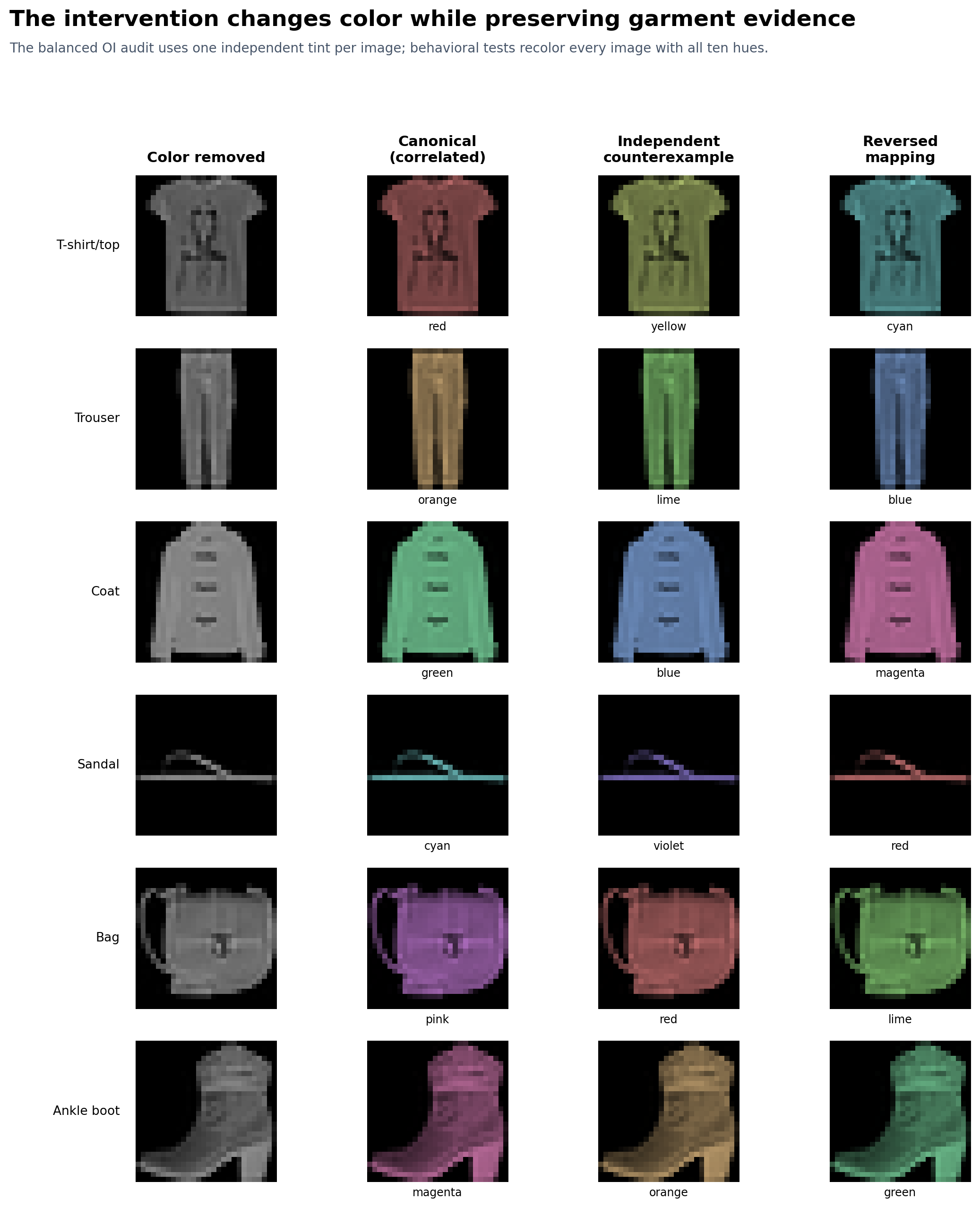 Colored Fashion-MNIST exemplars showing grayscale, canonical, independent, and reversed-color interventions