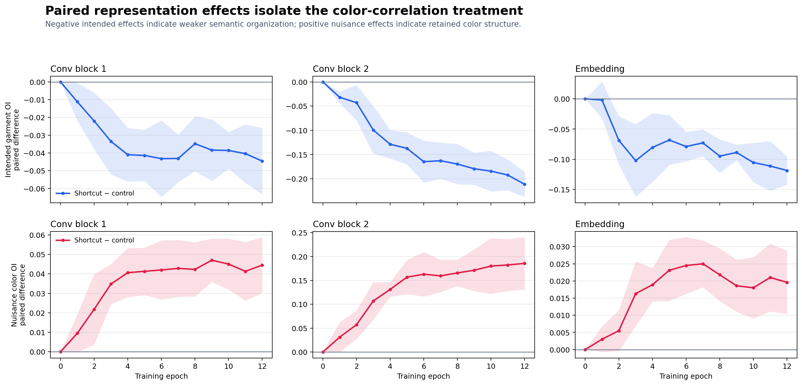 Paired treatment-minus-control effects for intended garment and nuisance color OverlapIndex