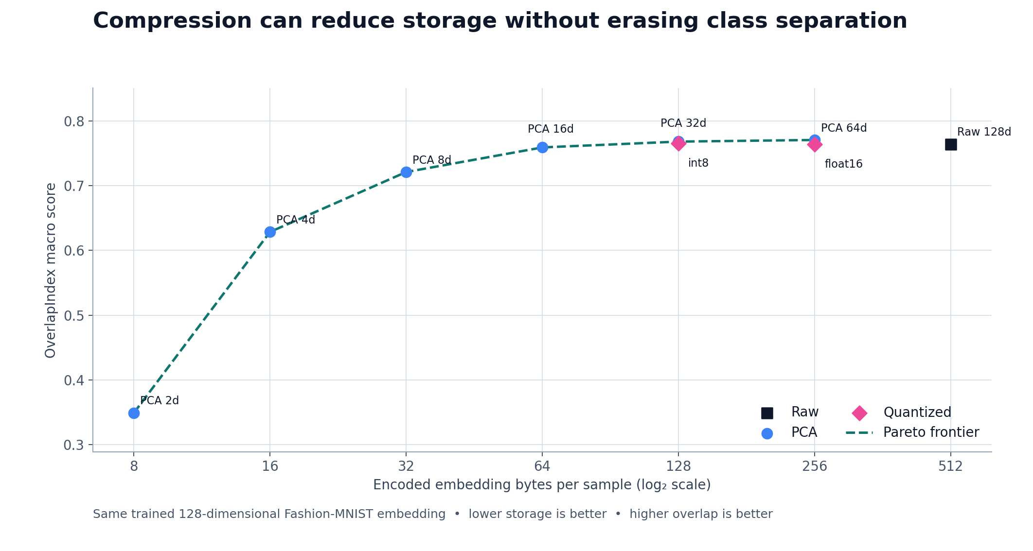 Fashion-MNIST embedding compression frontier comparing storage and OverlapIndex