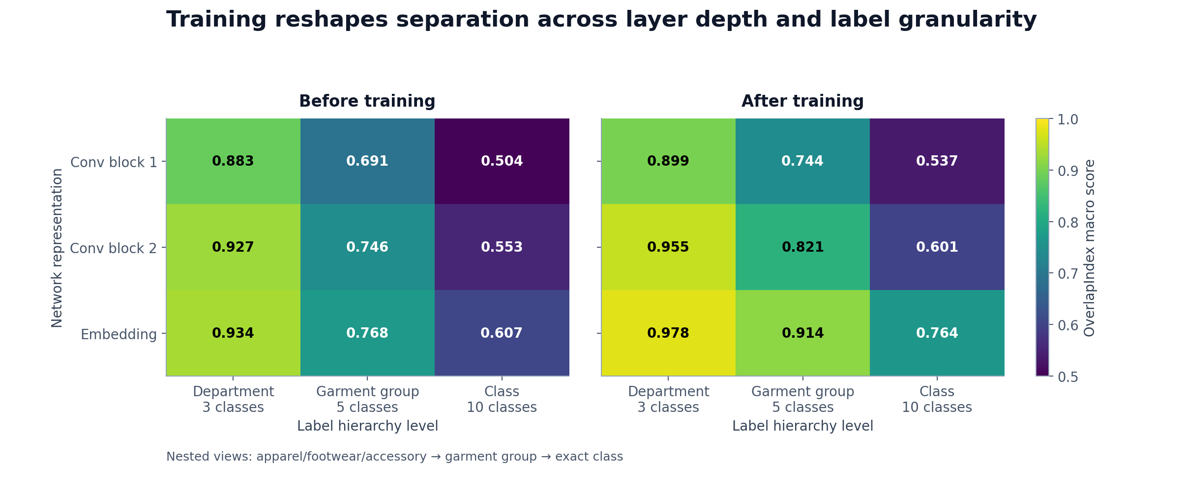 Fashion-MNIST layer by label hierarchy OverlapIndex heatmaps before and after training