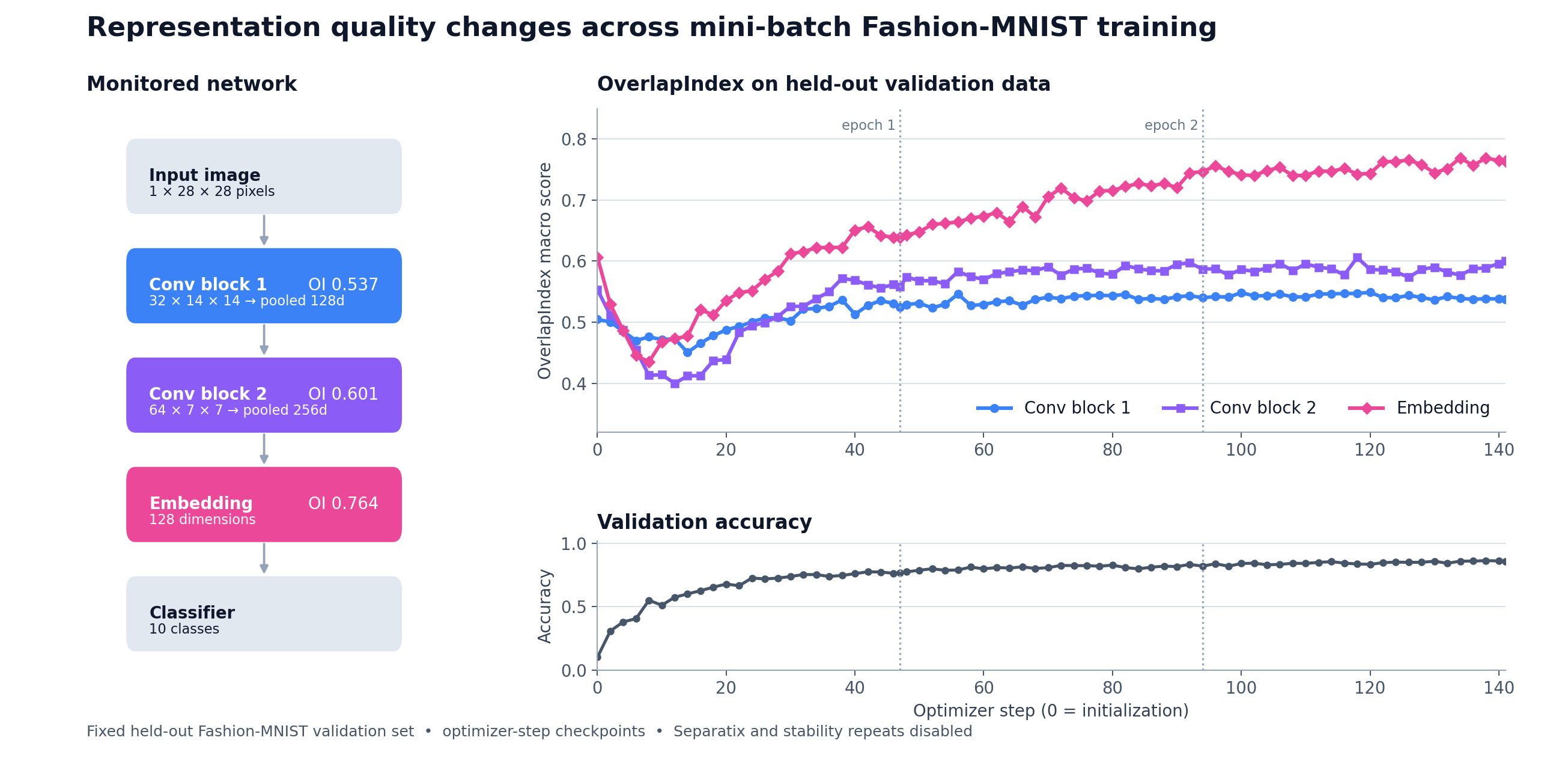 Fashion-MNIST network architecture with OverlapIndex trajectories for three hidden representations