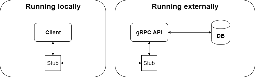 gRPC Architecture
