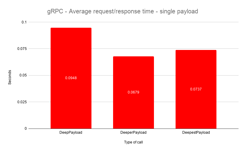 gRPC Wide Payload Results