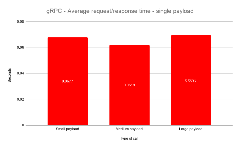 gRPC Wide Payload Results