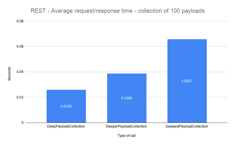 Rest Deep Payload Collection Results