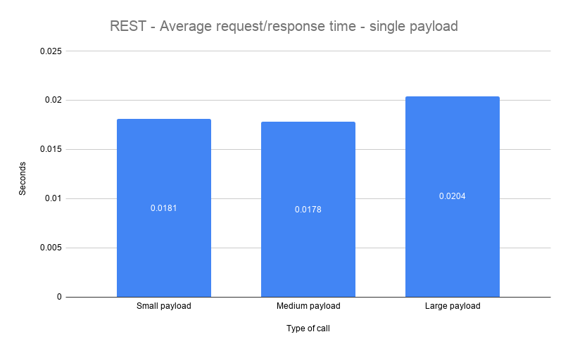 Rest Wide Payload Results
