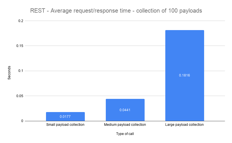 Rest Wide Payload Collection Results
