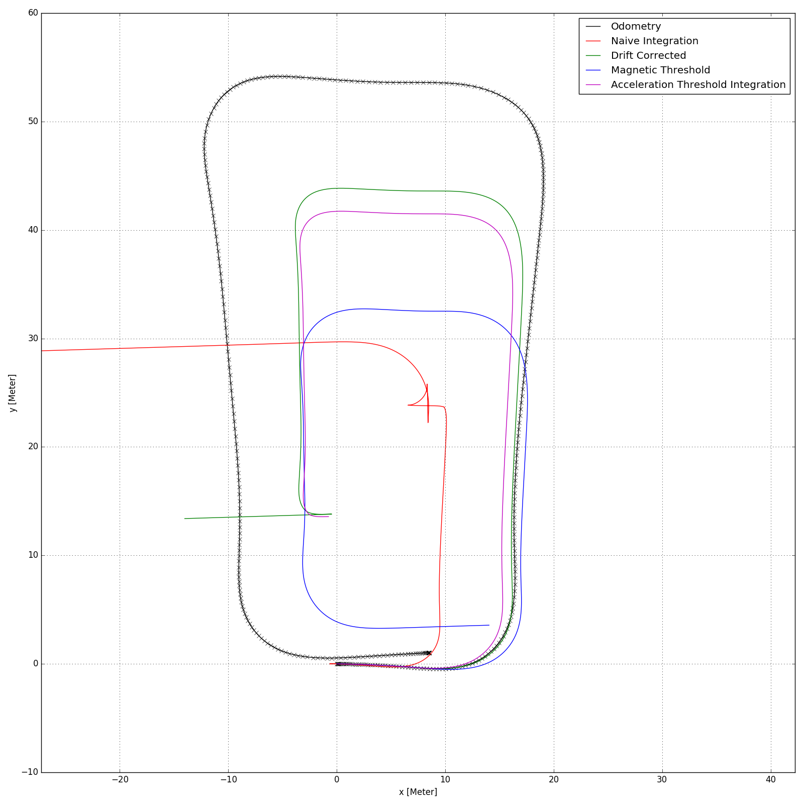 odometry plots