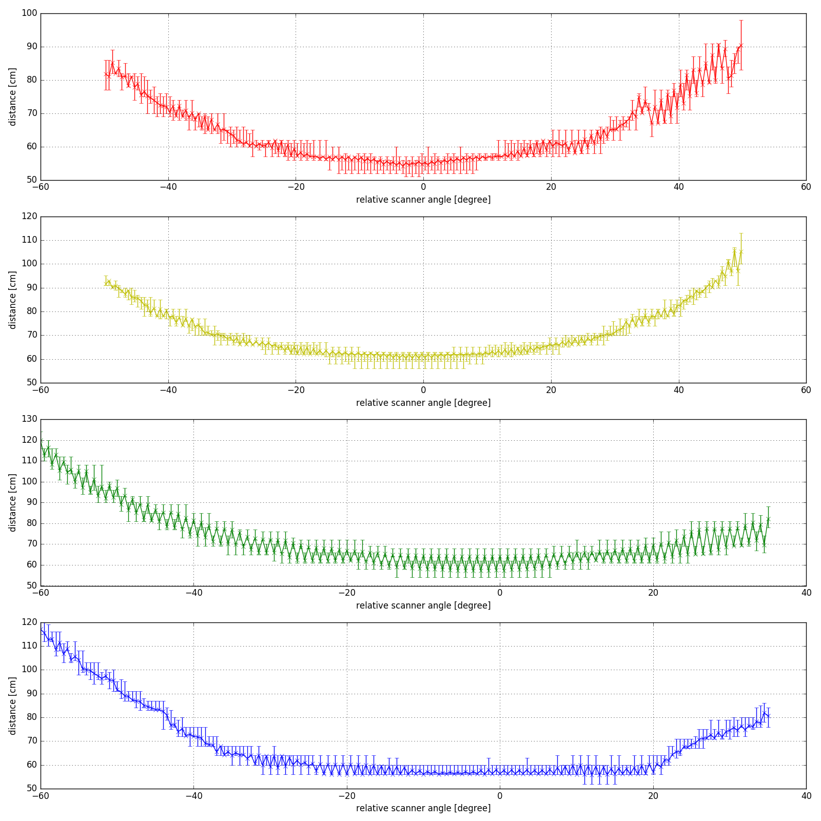 lidar plots