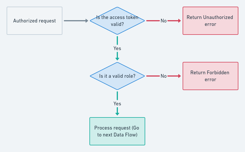 auth_role_flow