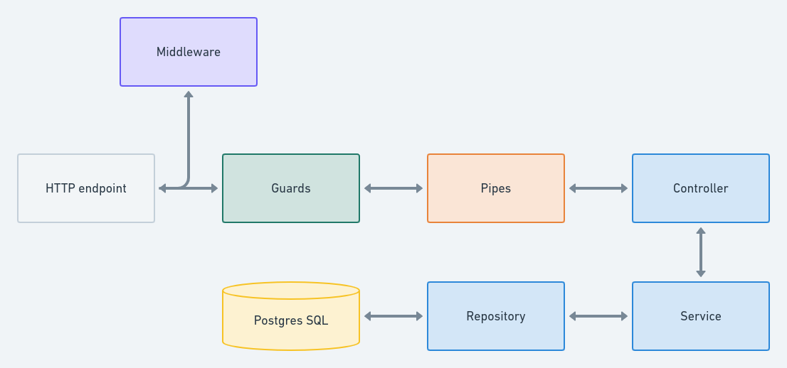 data_flow