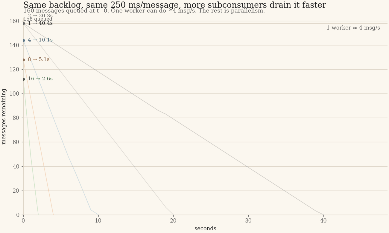 Backlog drain race for 1, 2, 4, 8, and 16 cooperative subconsumers draining the same backlog with fixed per-message work