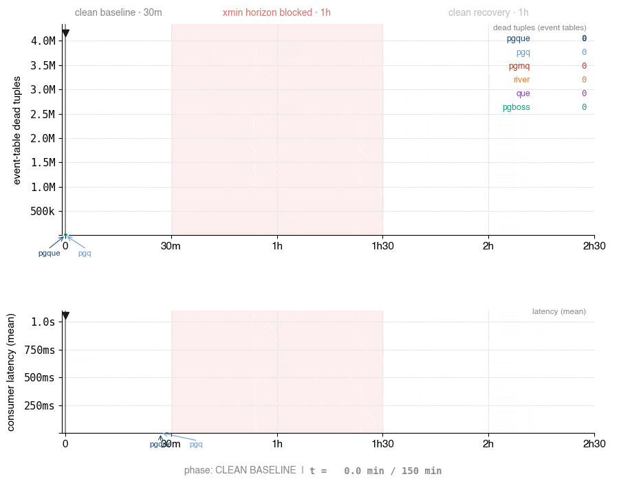 Death spiral of a SKIP LOCKED queue under sustained load — the failure mode PgQue avoids by construction