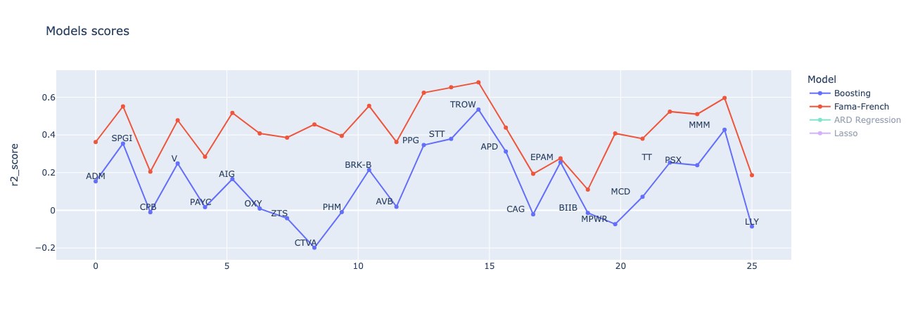 Gradient Boosting