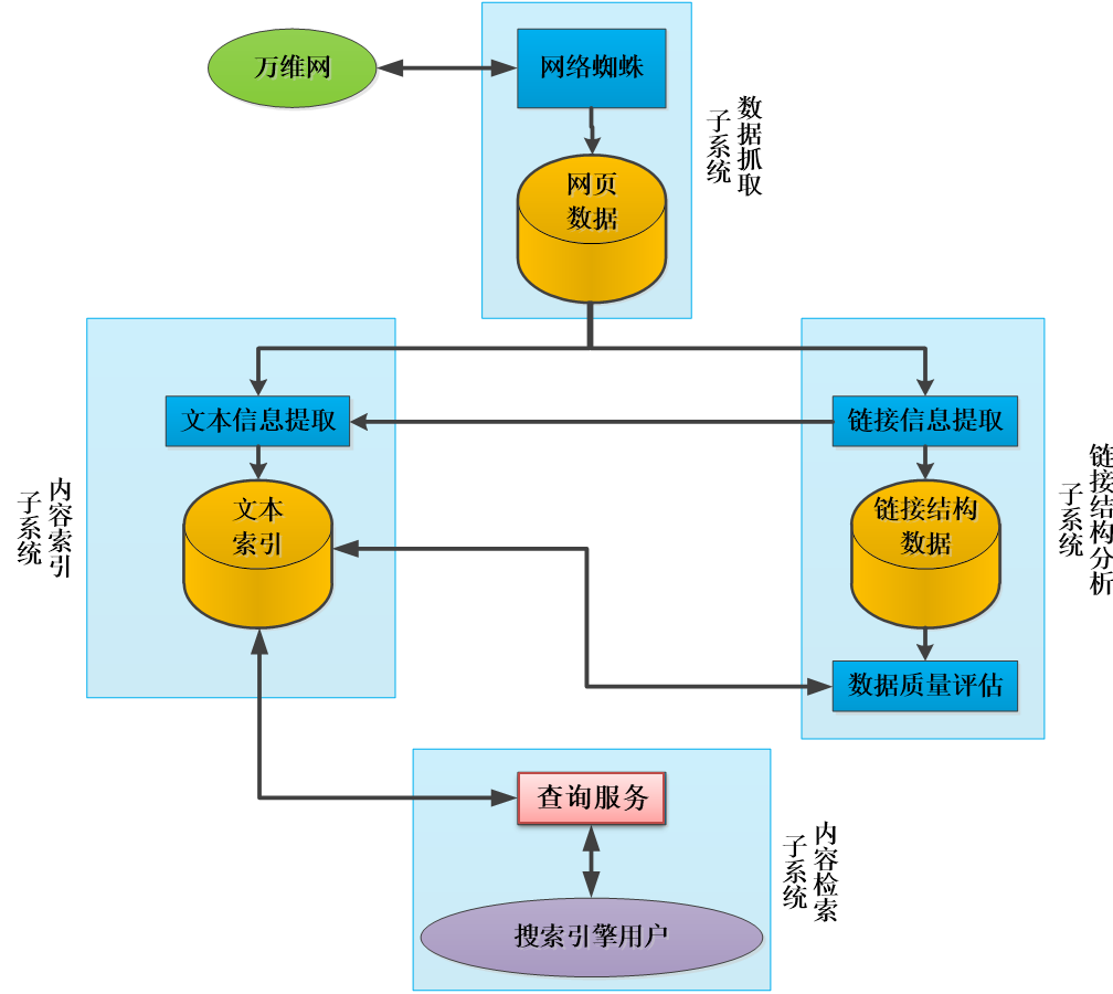 搜索引擎体系结构[]{label="搜索引擎体系结构"}