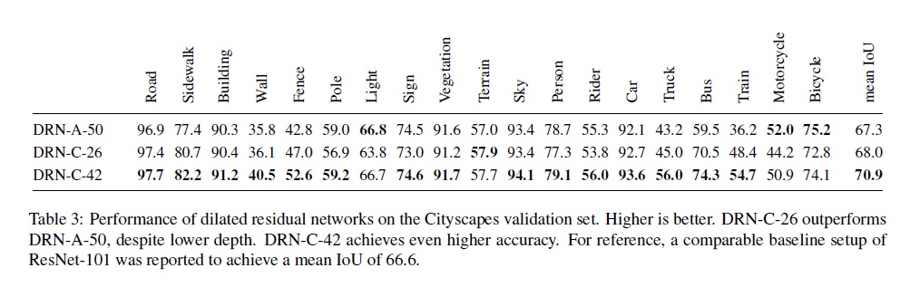 accuracy in semantic segmentation on cityscapes dataset