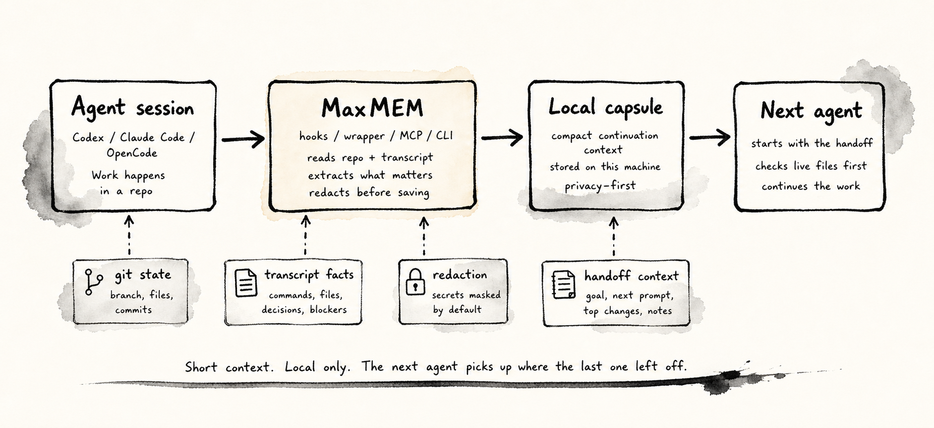 MaxMEM handoff flow