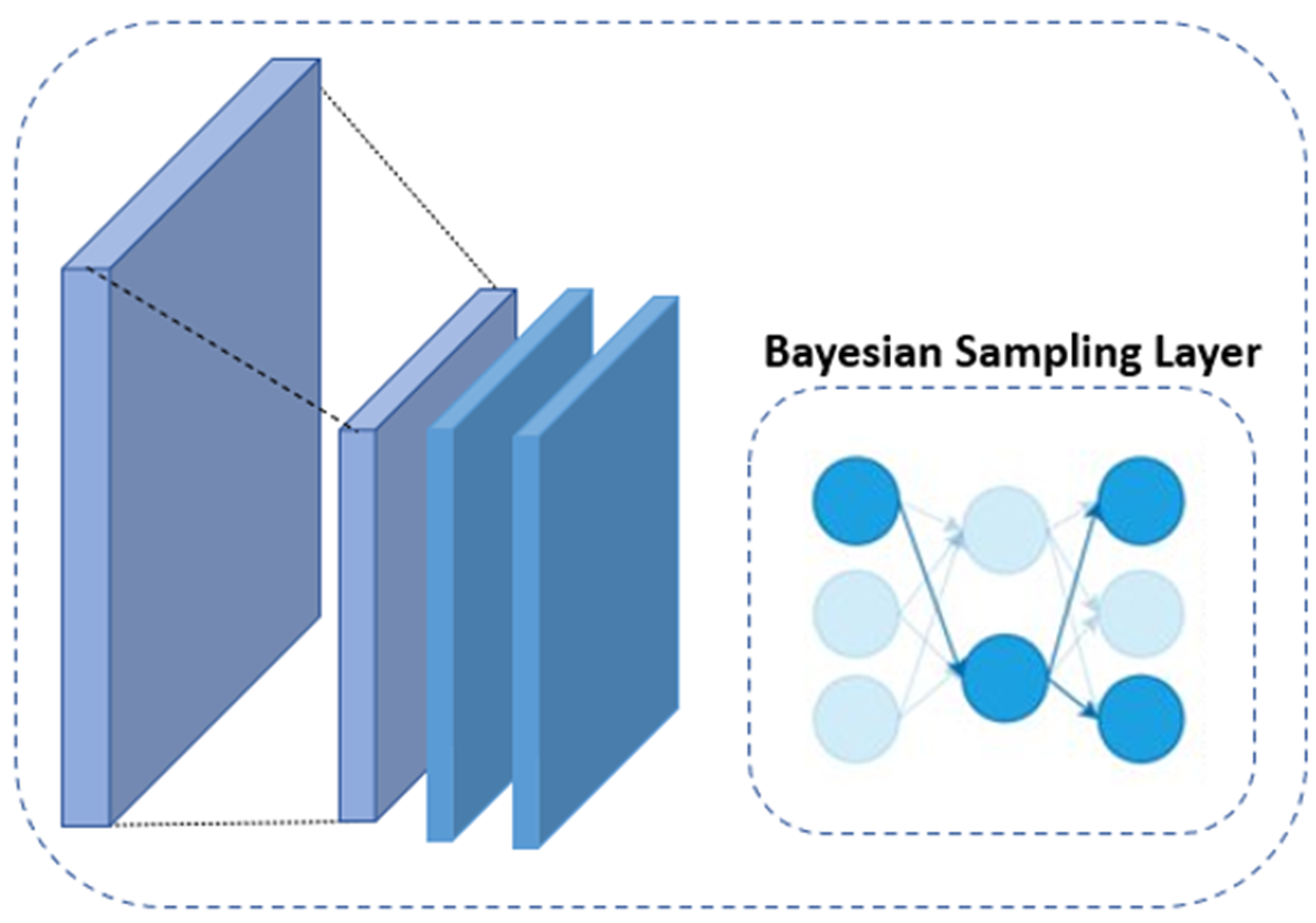 Bayesian Sampling Layer