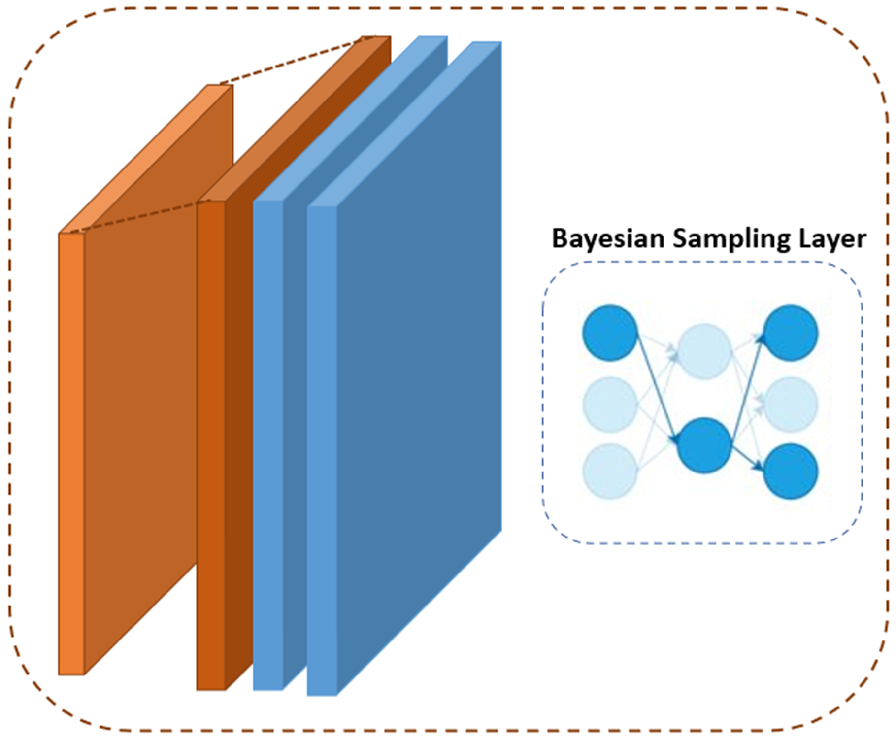 Bayesian Sampling Layer