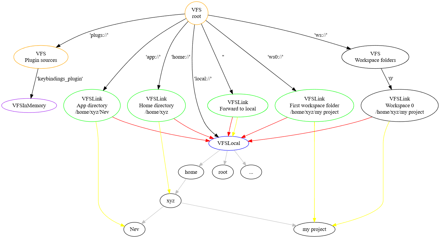 VFS graph