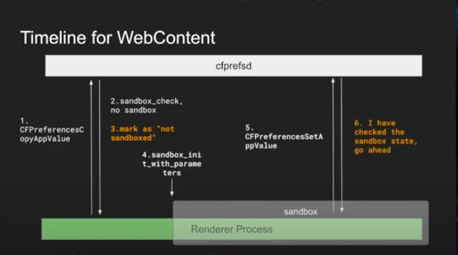 Webcontent timeline