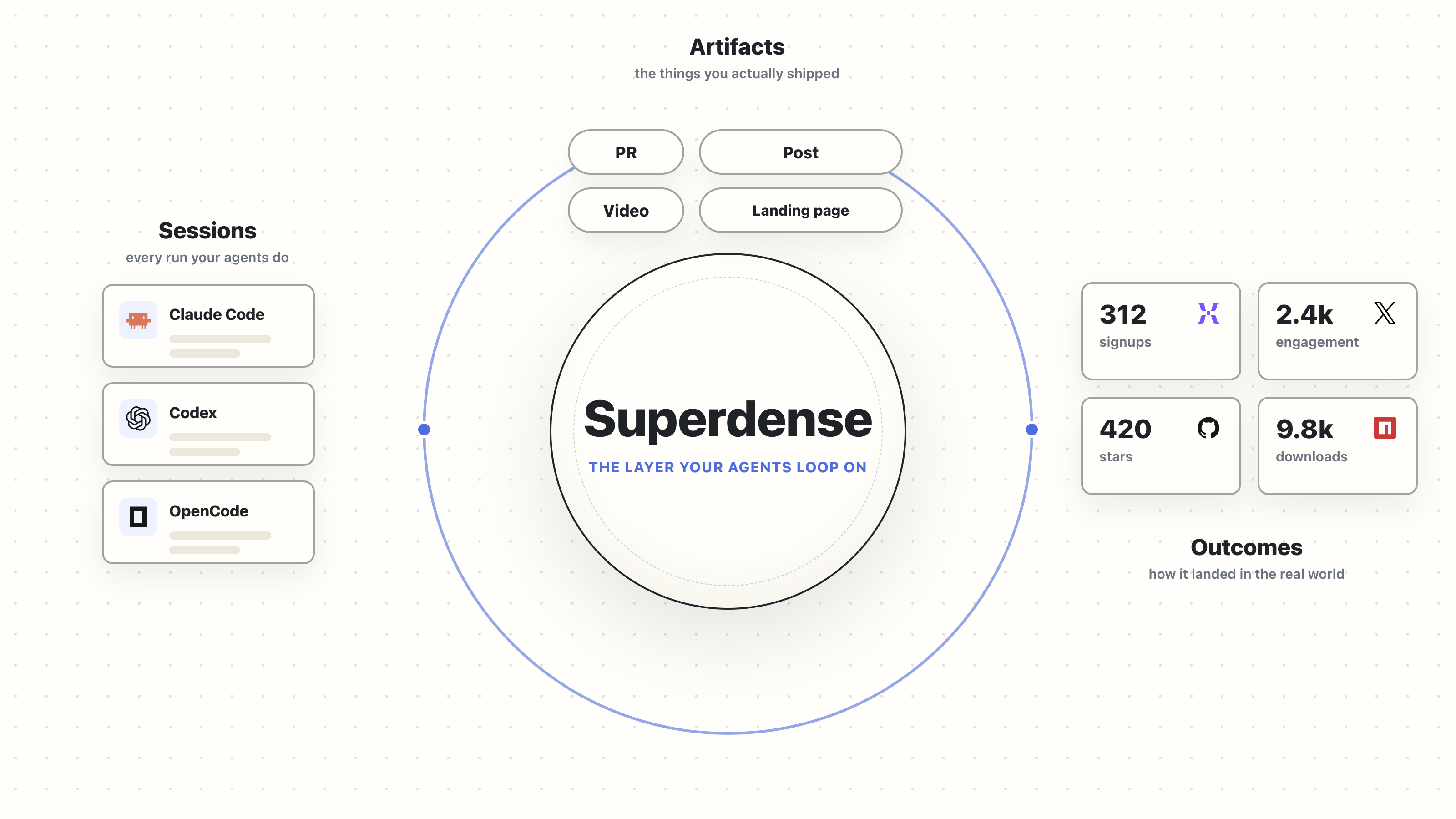 Superdense outcome loop: sessions, artifacts, and outcomes orbiting Superdense as the layer