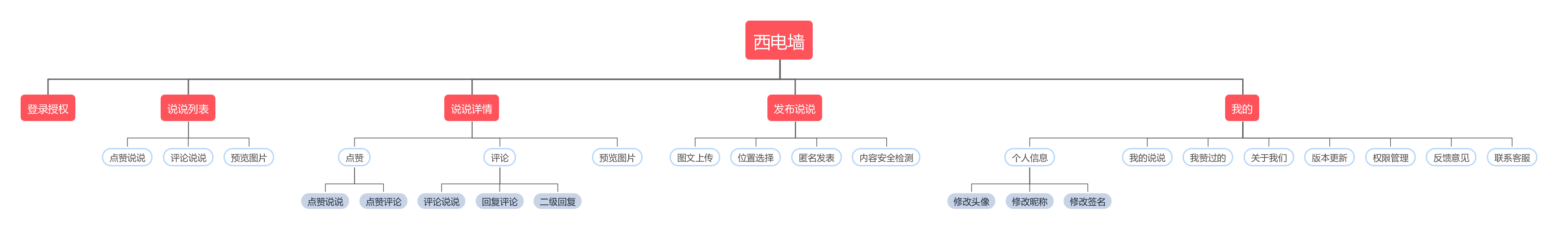 功能结构图