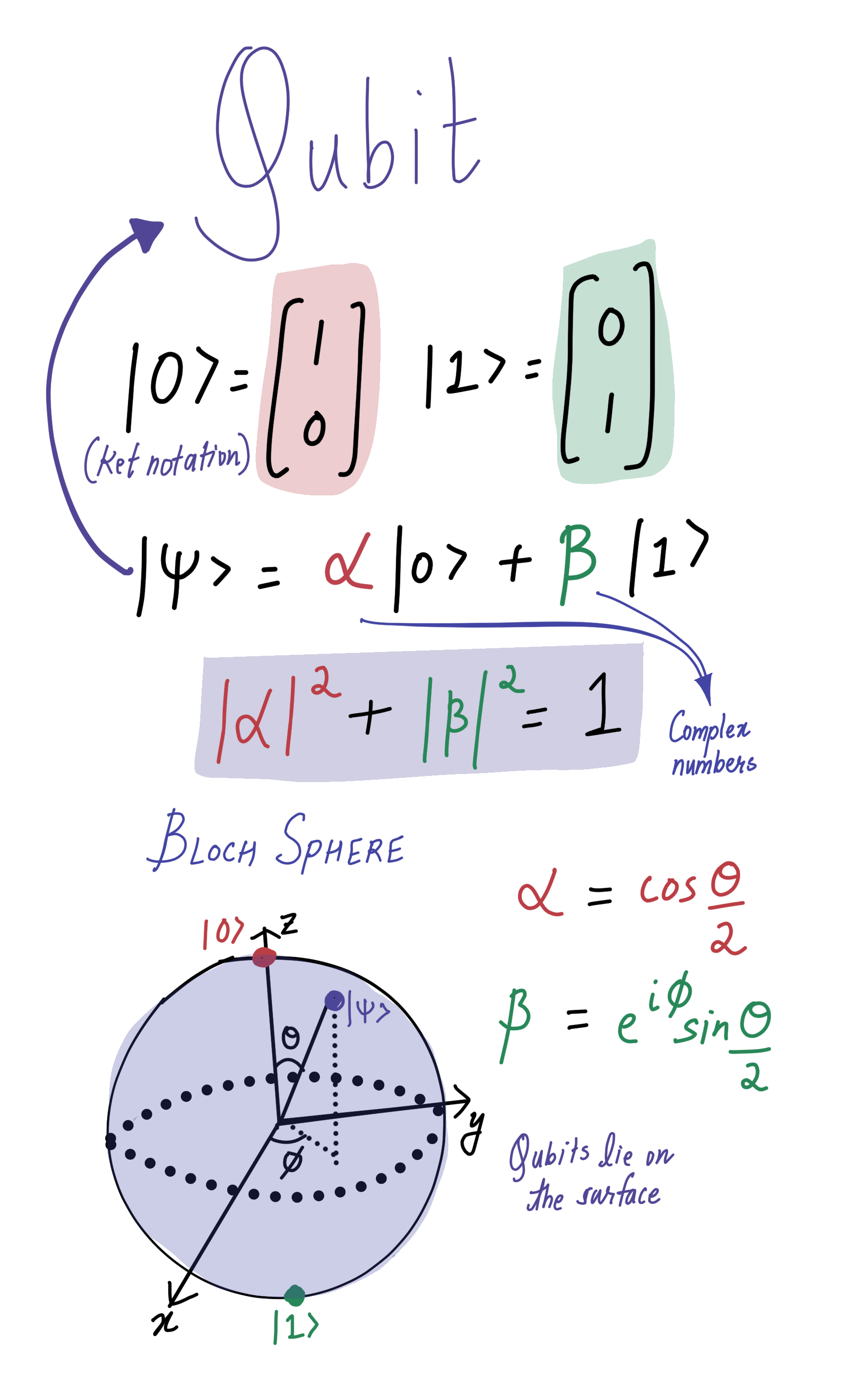 qubit