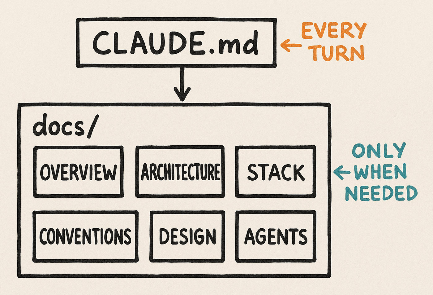 CLAUDE.md is read every turn, the docs folder loads on demand