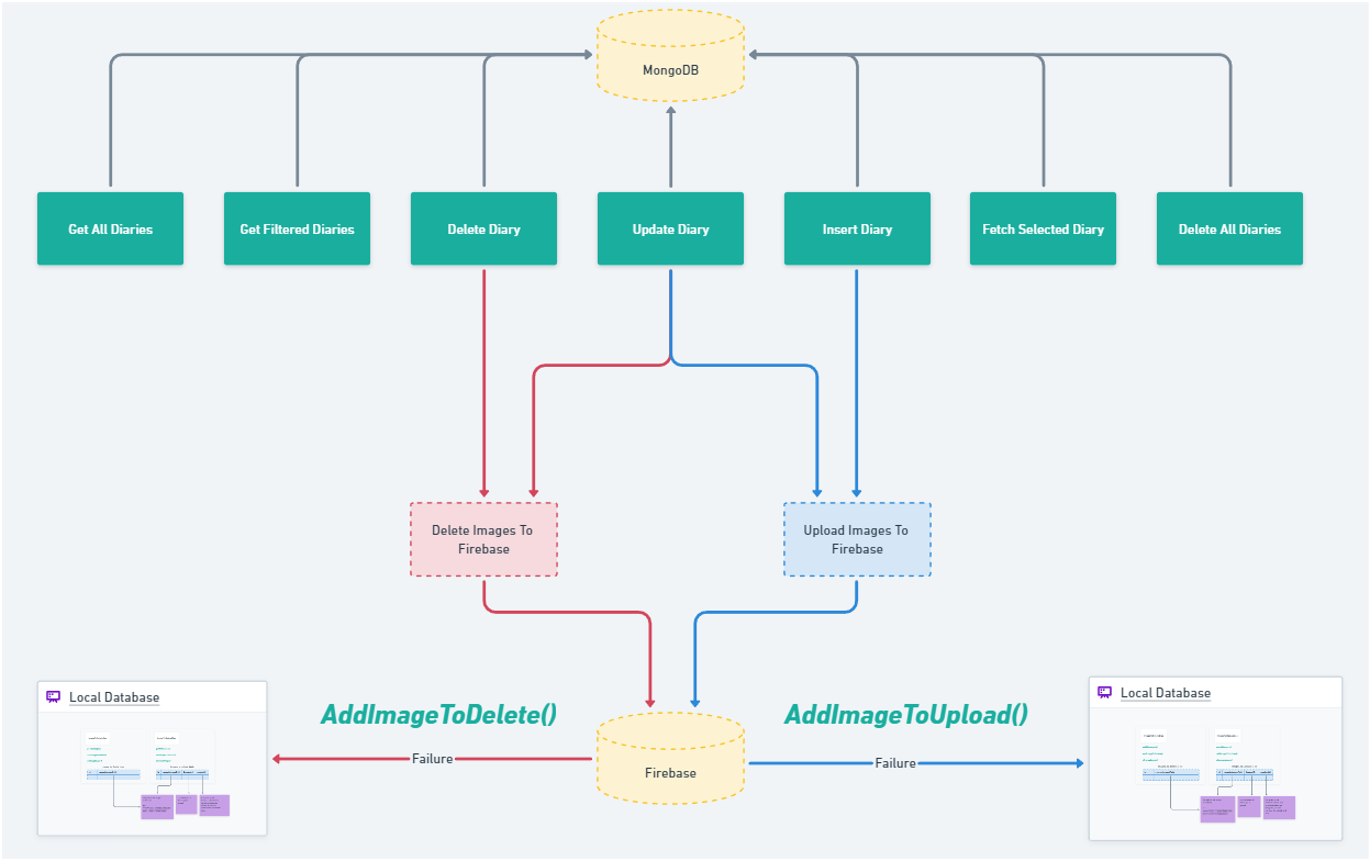 Database Flow