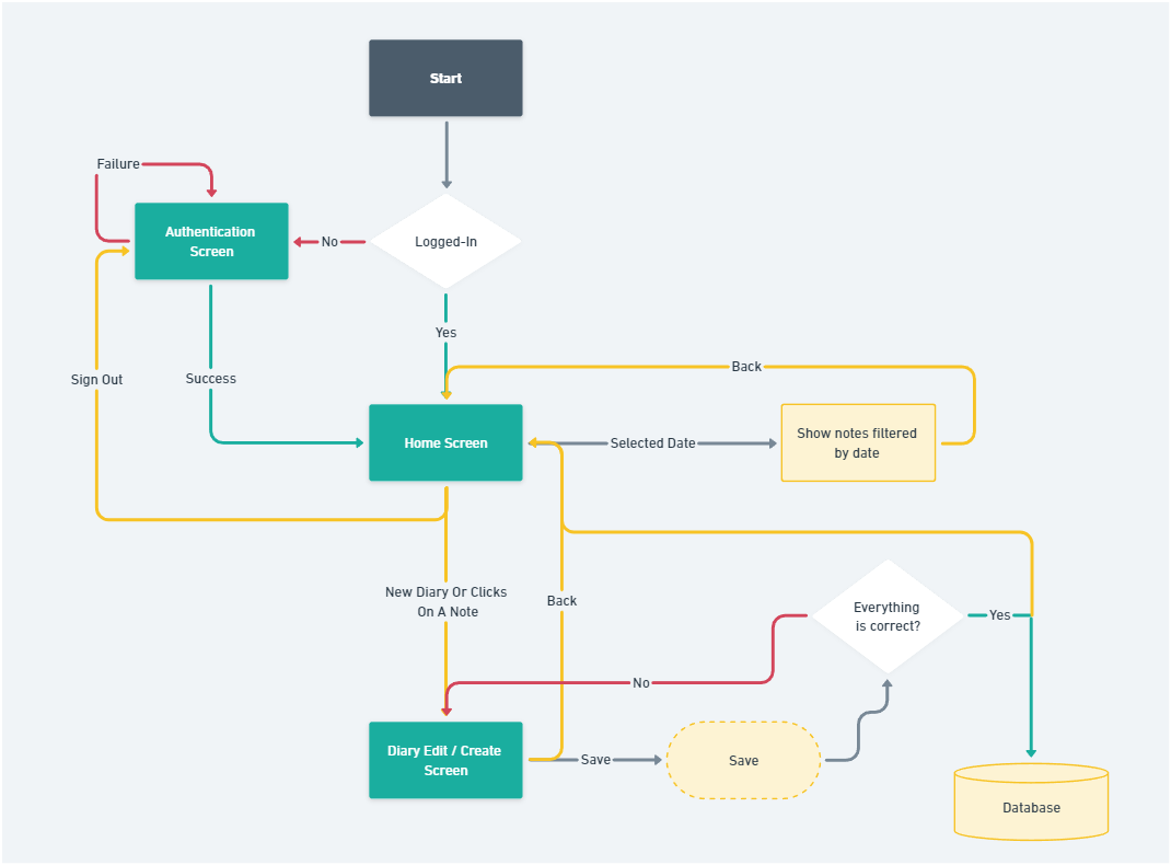 FlowDiagram