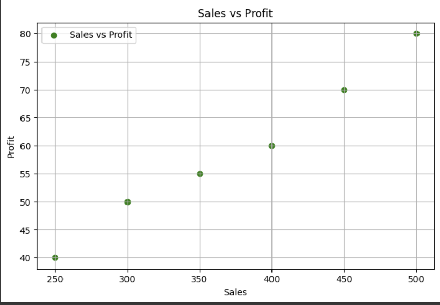 Scatter Plot