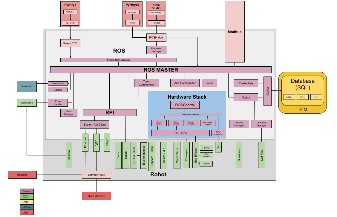 Ned ros stack - global overview