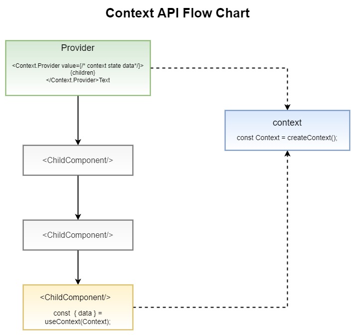 ContextApiFlow