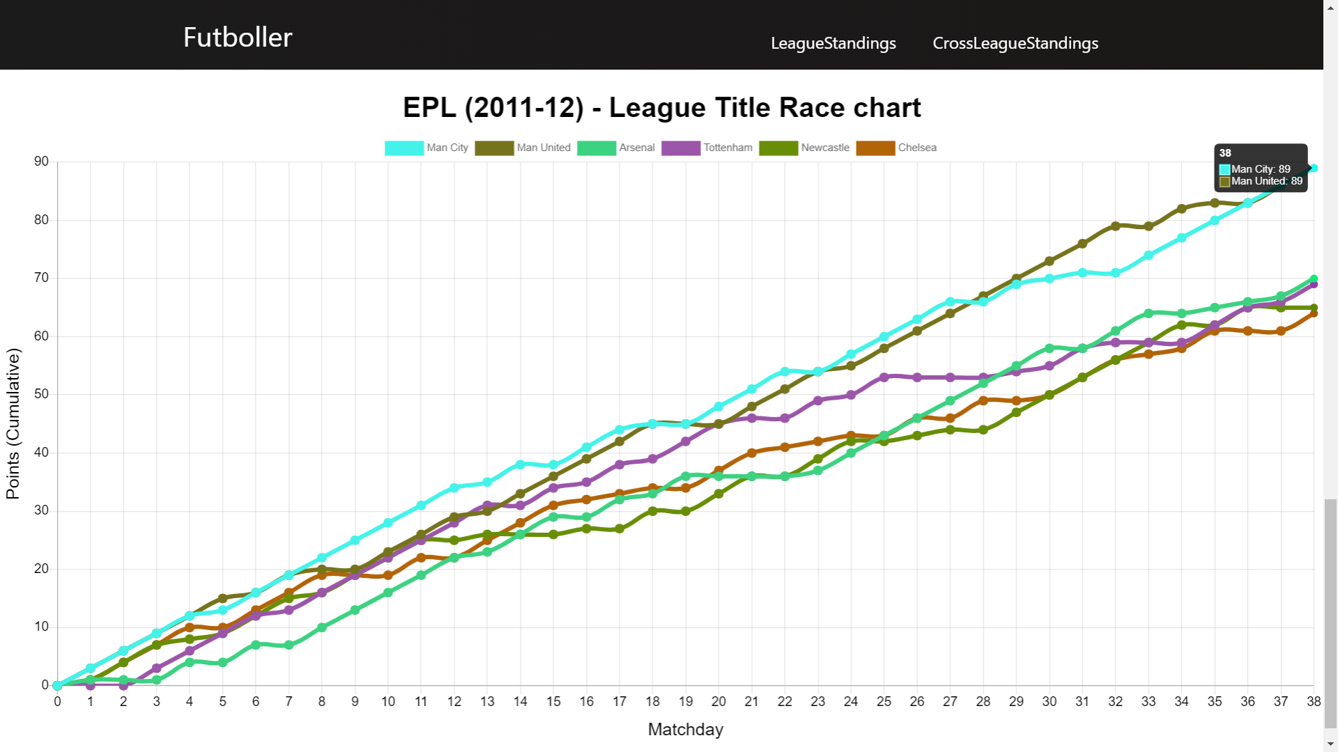 UI - League Title Race line chart