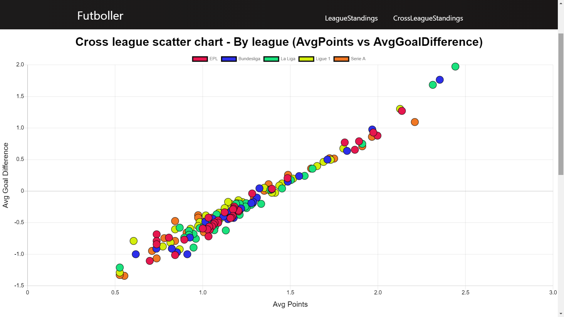 UI - Cross leagues scatter chart (By league)