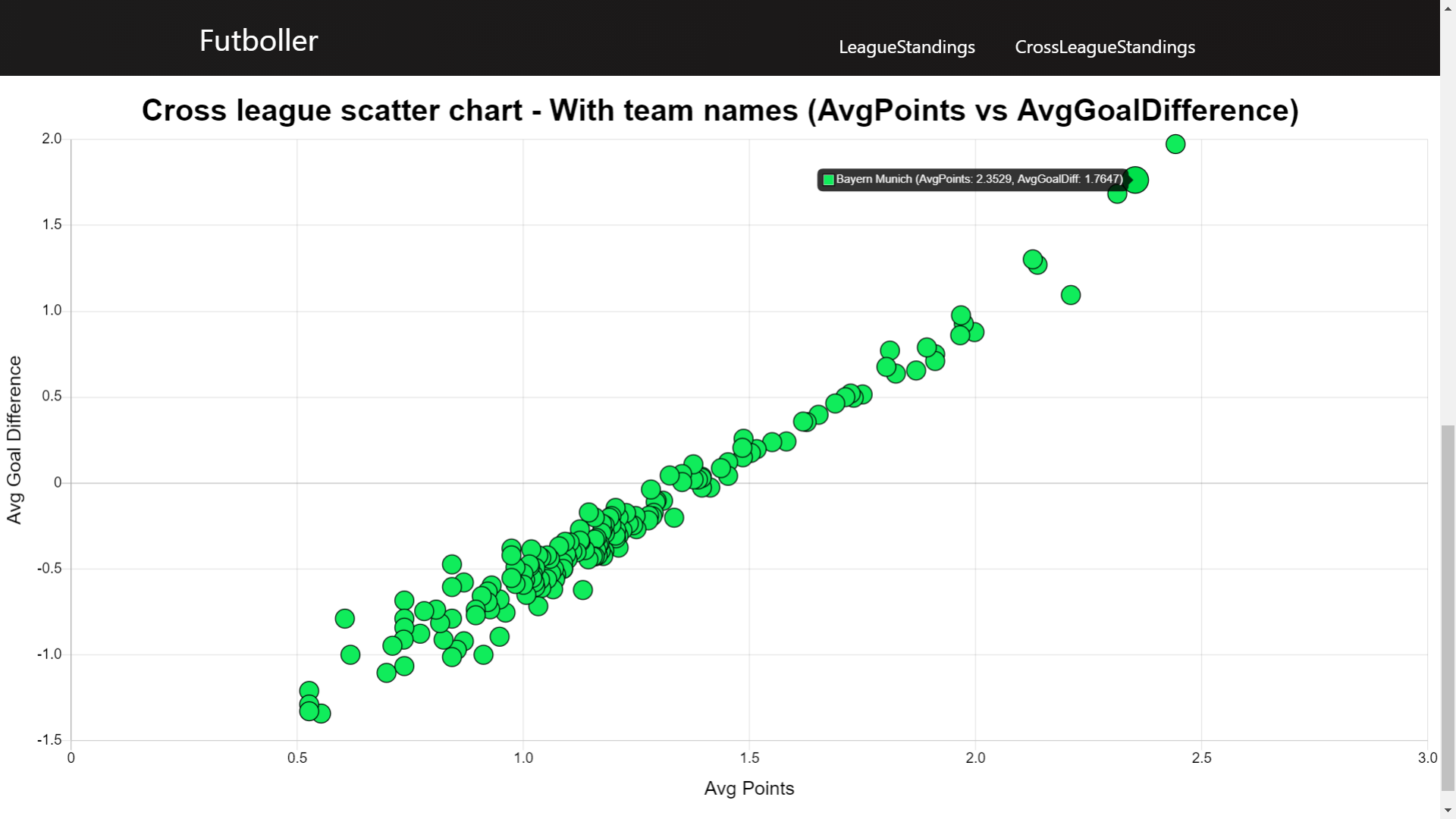 UI - Cross leagues scatter chart