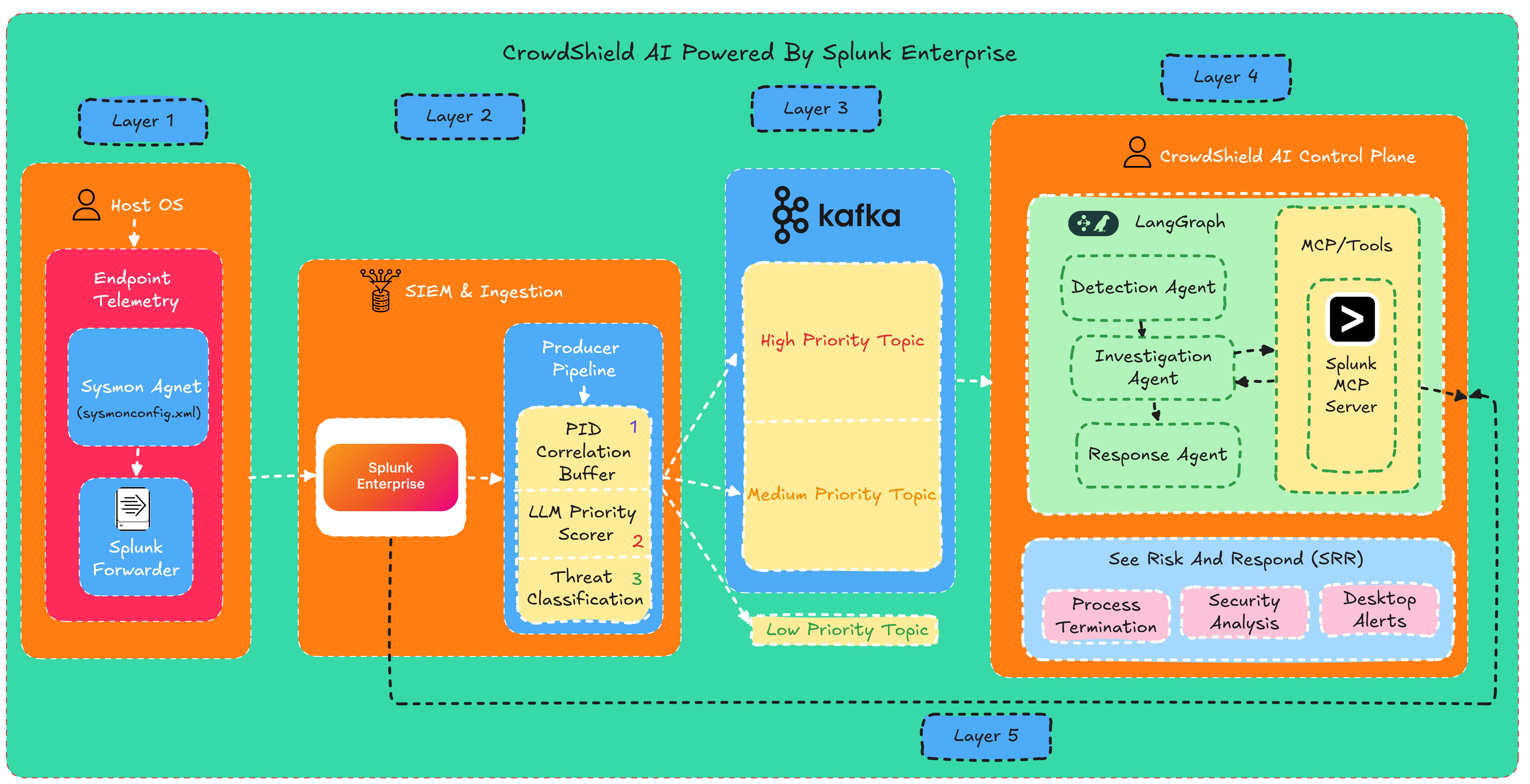 Project System Architecture