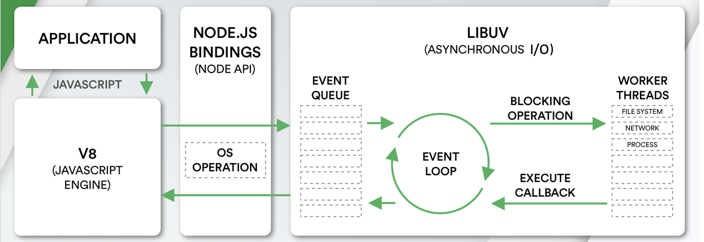 Node Architecture