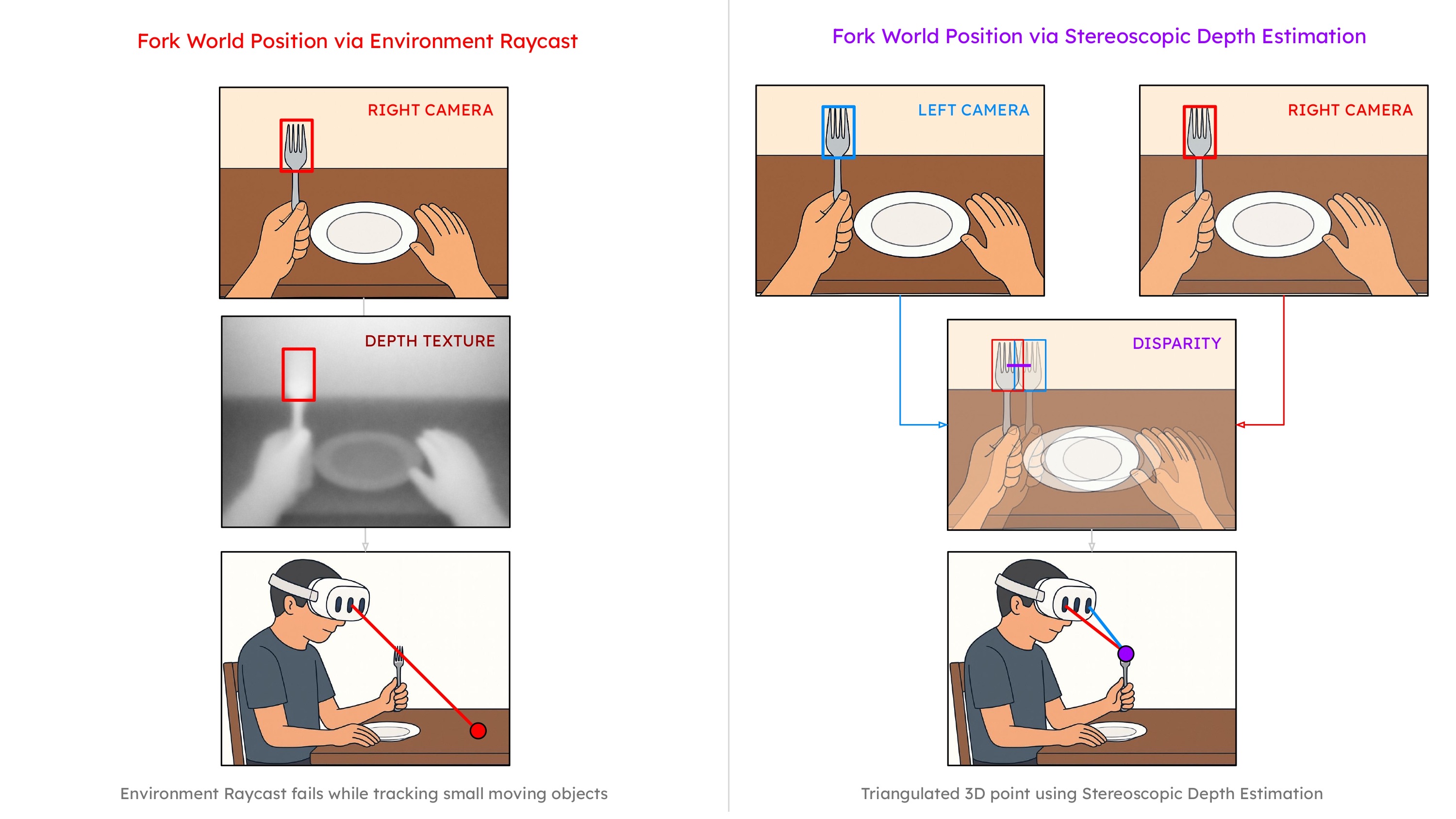 Stereoscopic depth estimation