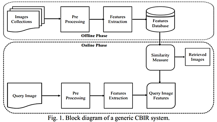 GitHub - Nitin286roxs/Content-Based-Image-Retrieval
