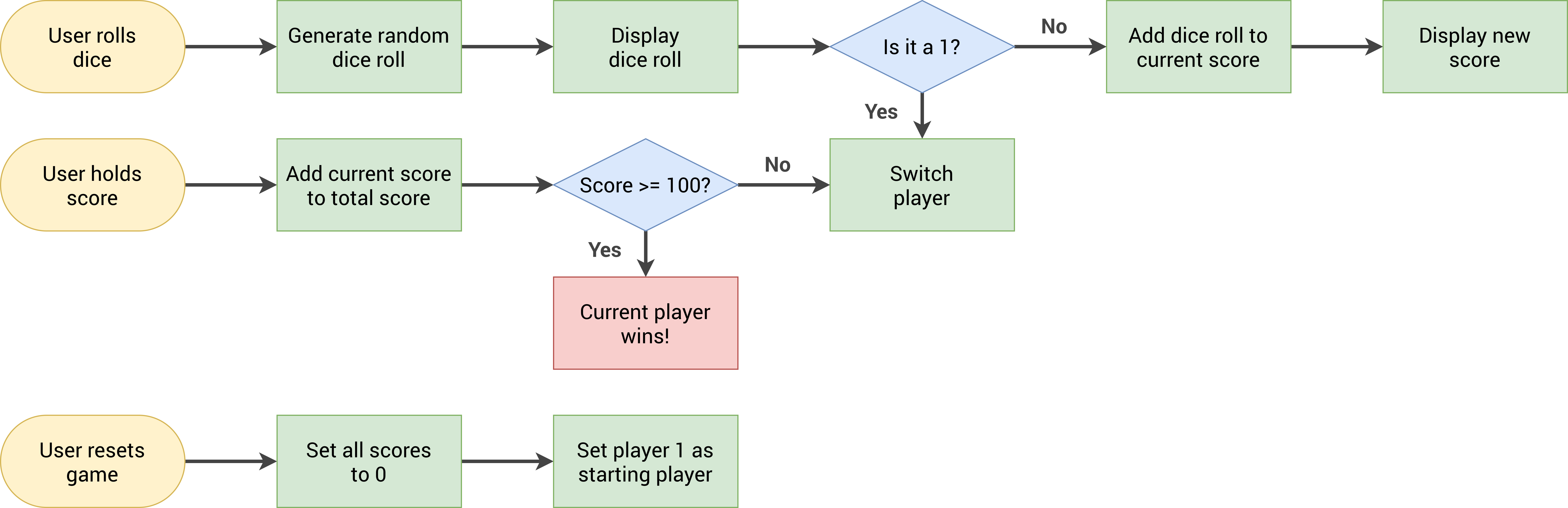 Flowchart