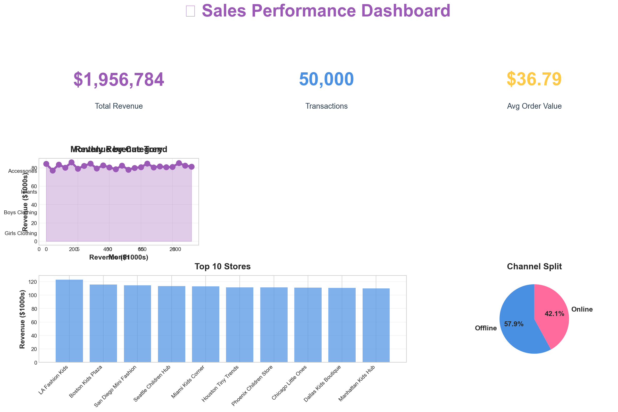 Kids Clothing Dashboard Preview