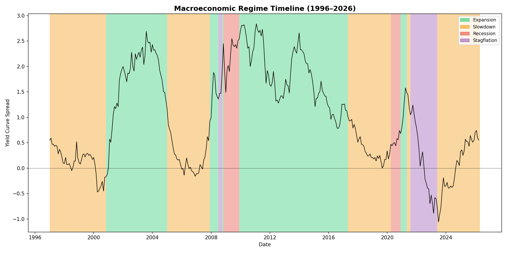 Regime timeline of the U.S. economy since 1996