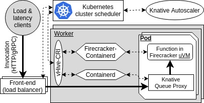 vHive Architecture