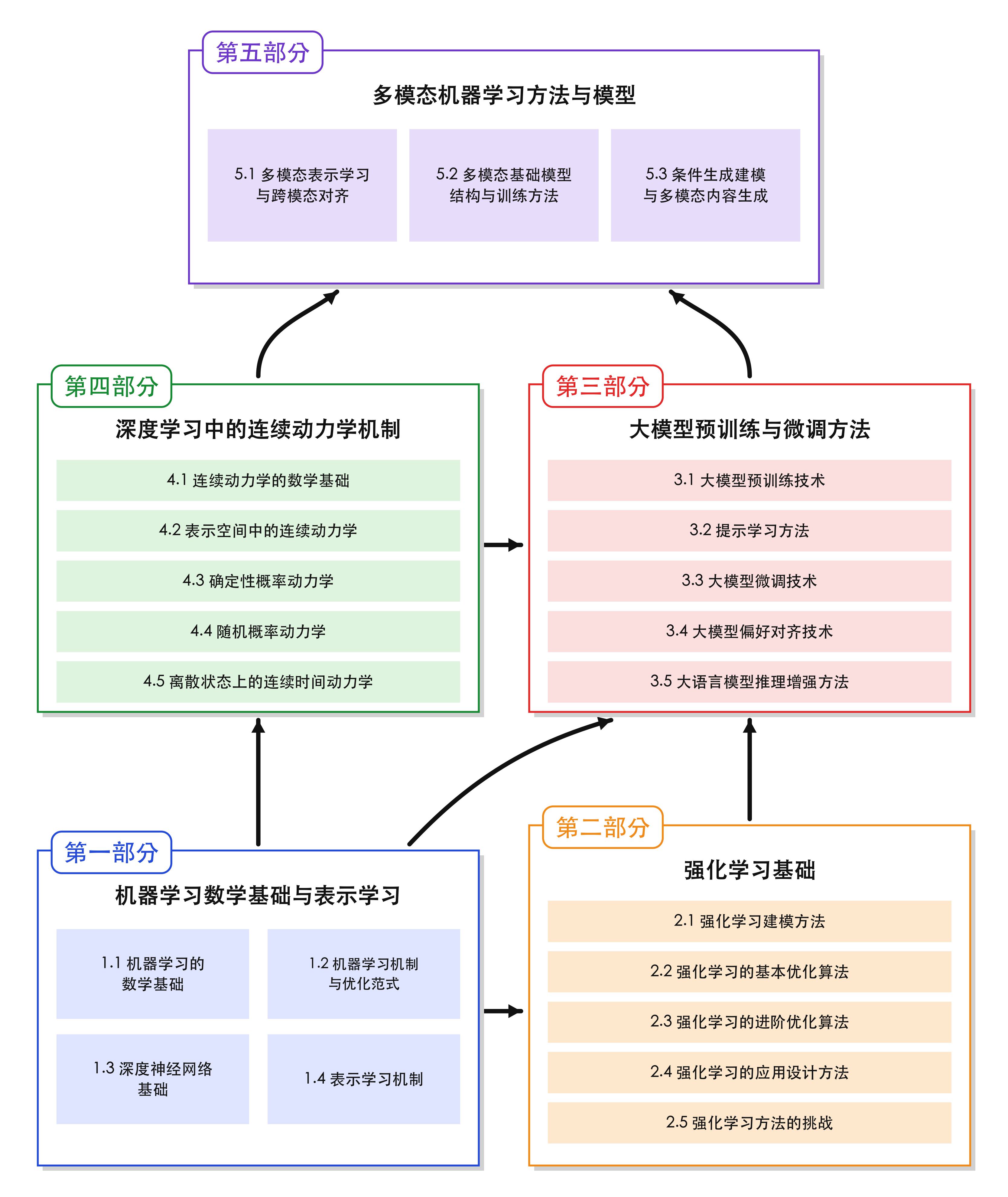 高级机器学习教材配图