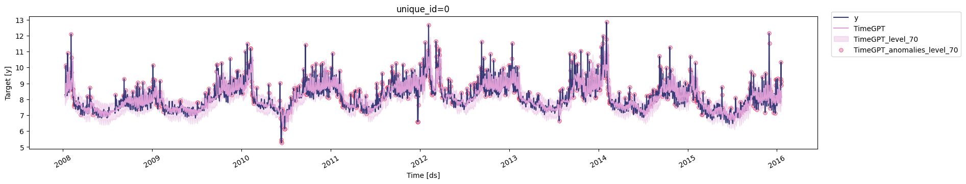 Anomalies detected with a 70% confidence interval