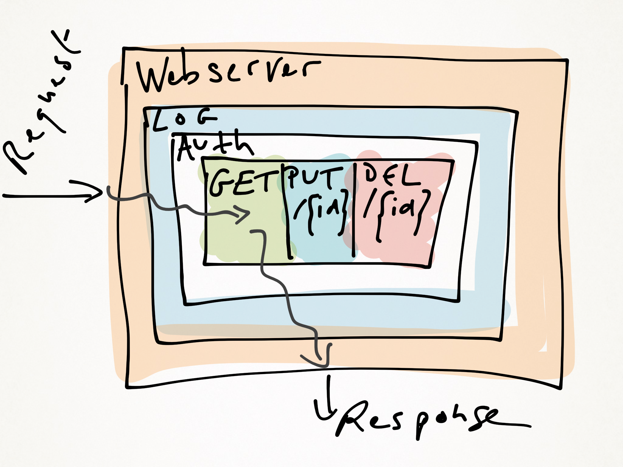 web architecture